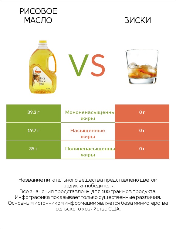Рисовое масло vs Виски infographic