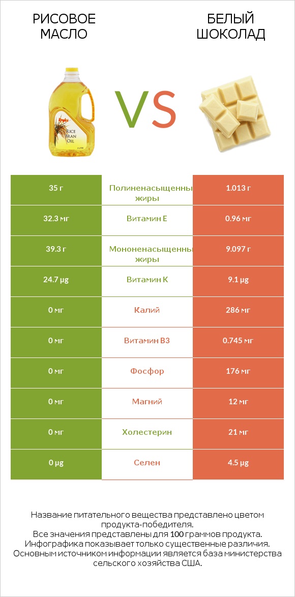 Рисовое масло vs Белый шоколад infographic