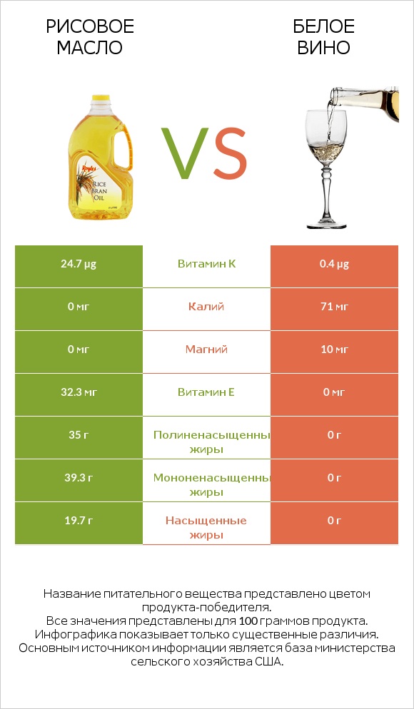 Рисовое масло vs Белое вино infographic