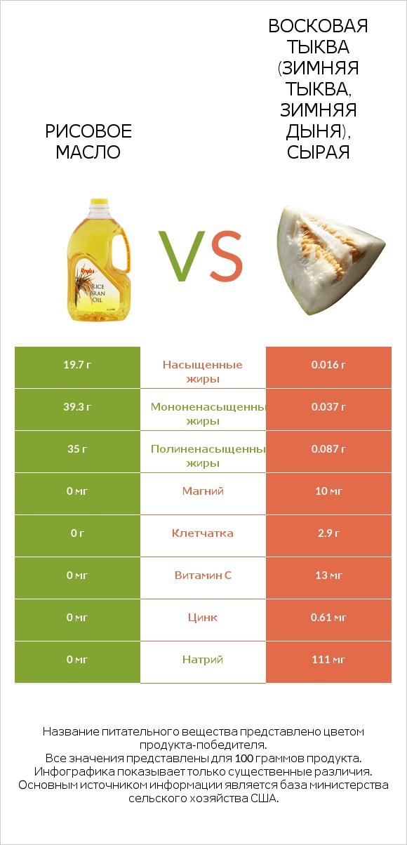 Рисовое масло vs Восковая тыква (зимняя тыква, зимняя дыня), сырая infographic