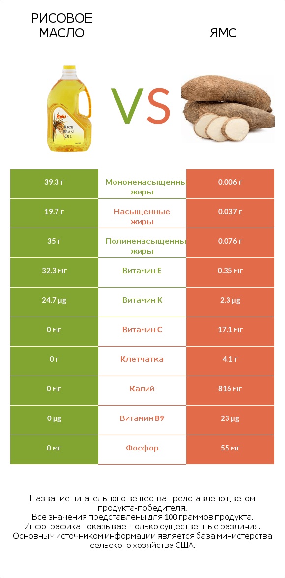 Рисовое масло vs Ямс infographic