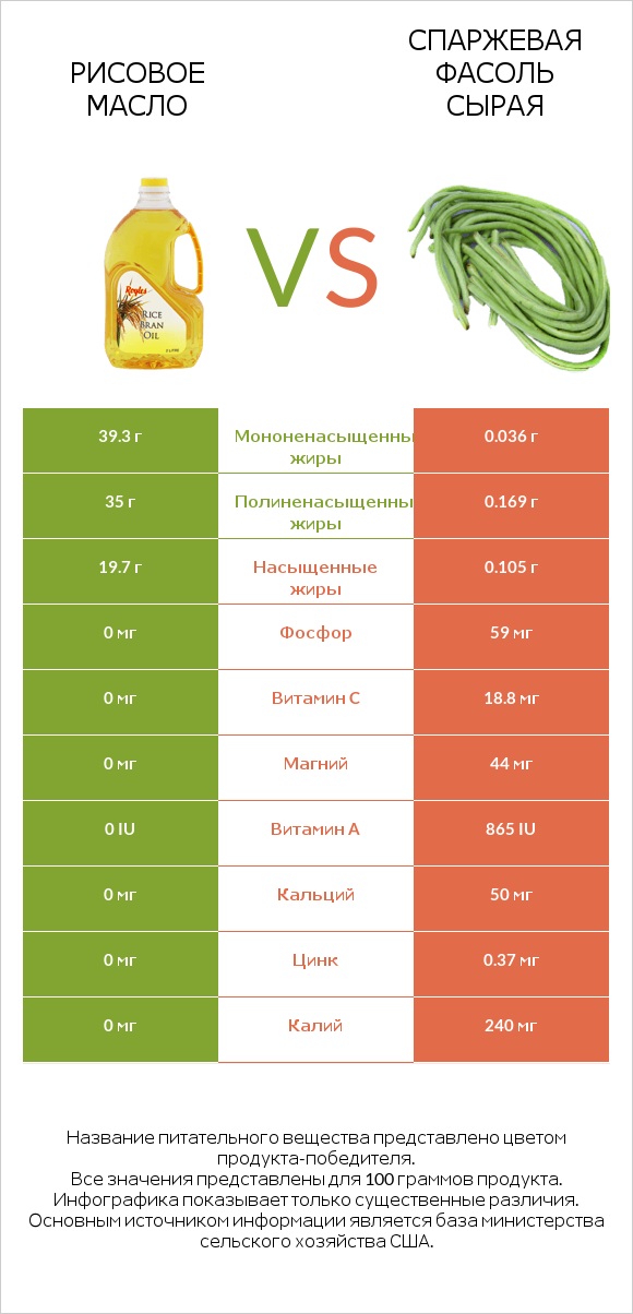 Рисовое масло vs Спаржевая фасоль сырая infographic