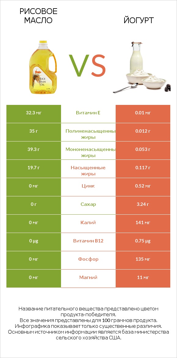 Рисовое масло vs Йогурт infographic