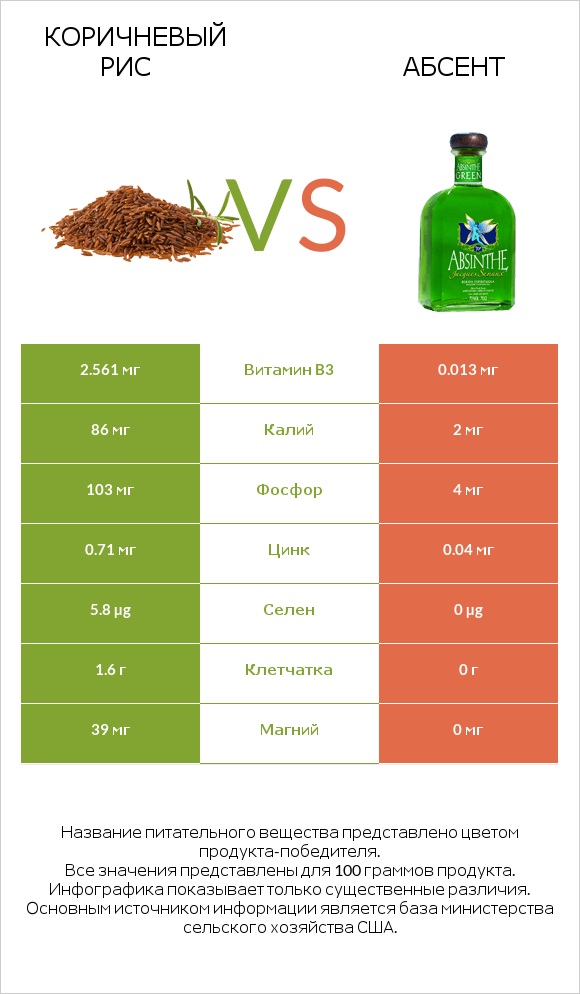 Коричневый рис vs Абсент infographic