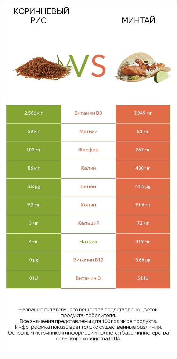 Коричневый рис vs Минтай infographic