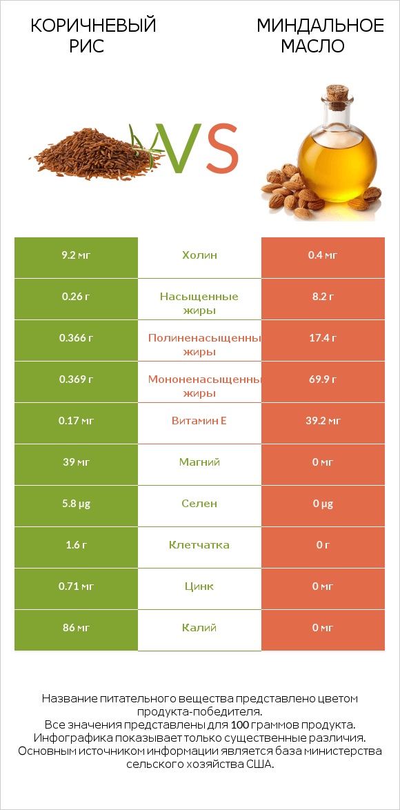 Коричневый рис vs Миндальное масло infographic