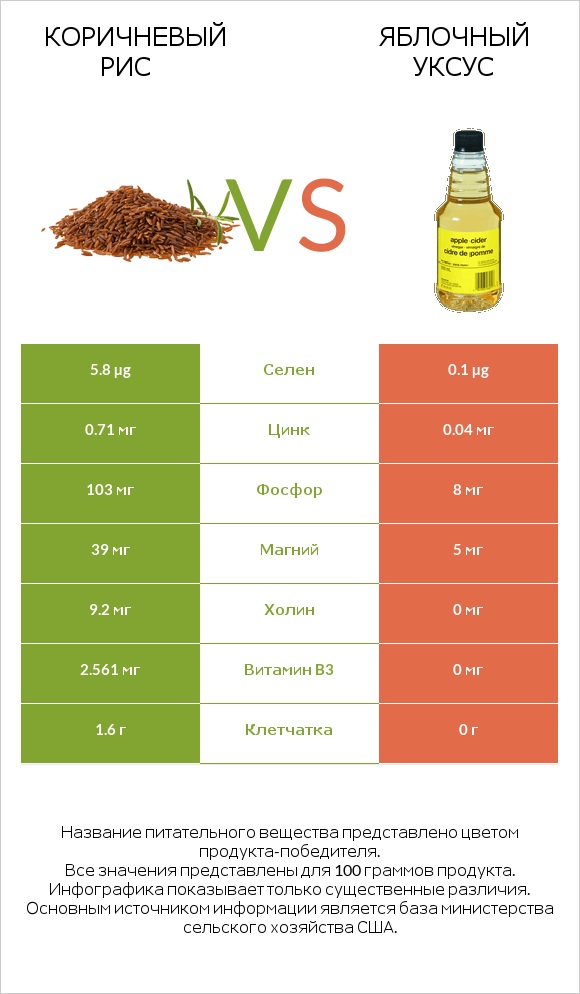 Коричневый рис vs Яблочный уксус infographic