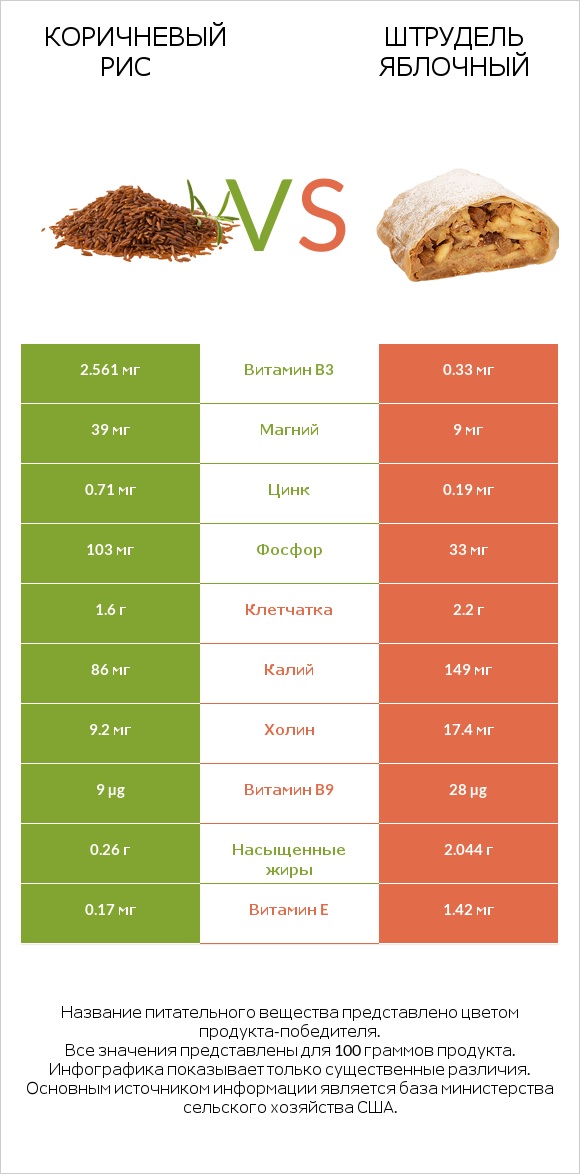 Коричневый рис vs Штрудель яблочный infographic