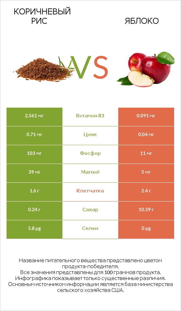 Коричневый рис vs Яблоко infographic