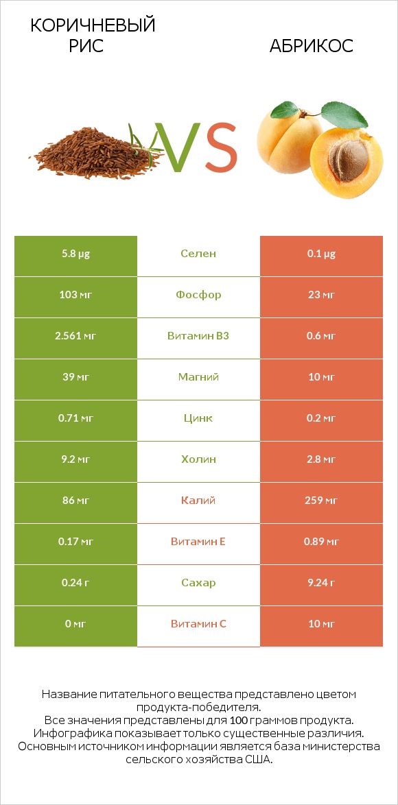 Коричневый рис vs Абрикос infographic