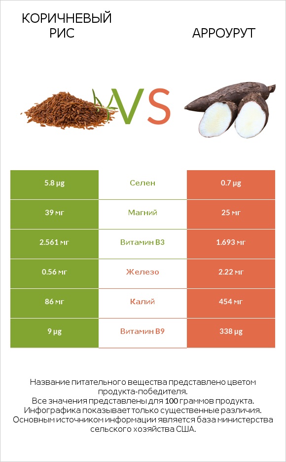Коричневый рис vs Арроурут infographic