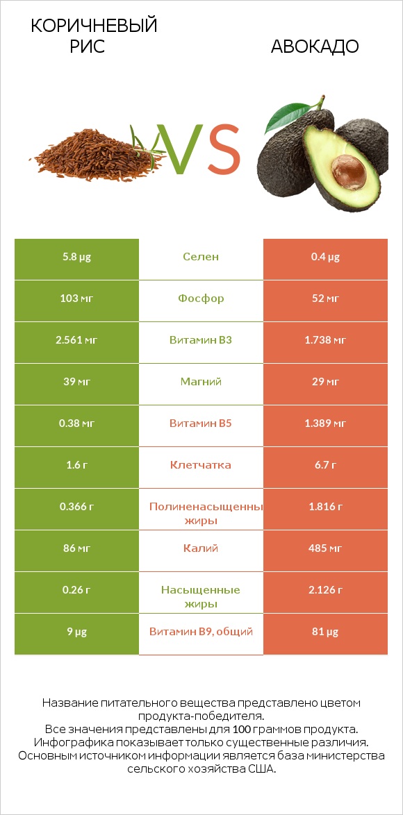 Коричневый рис vs Авокадо infographic