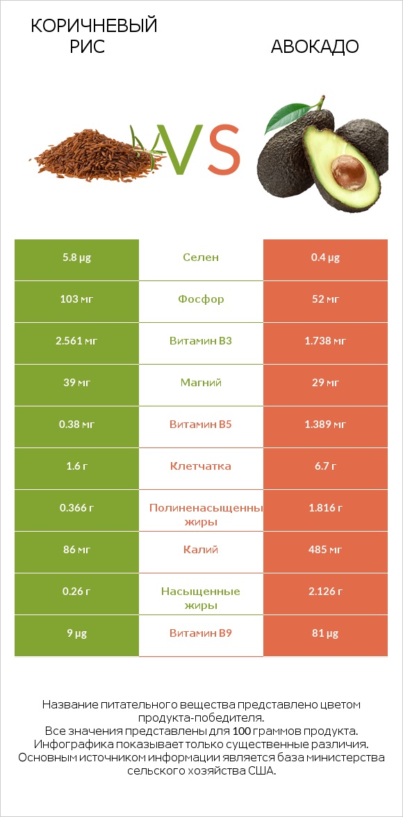 Коричневый рис vs Авокадо infographic