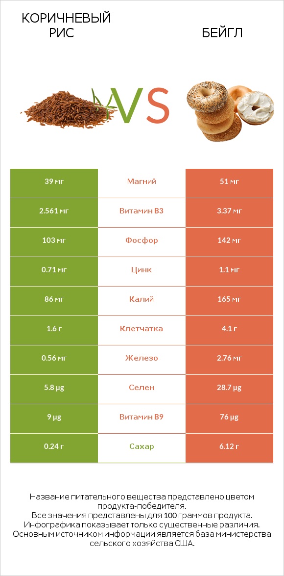 Коричневый рис vs Бейгл infographic