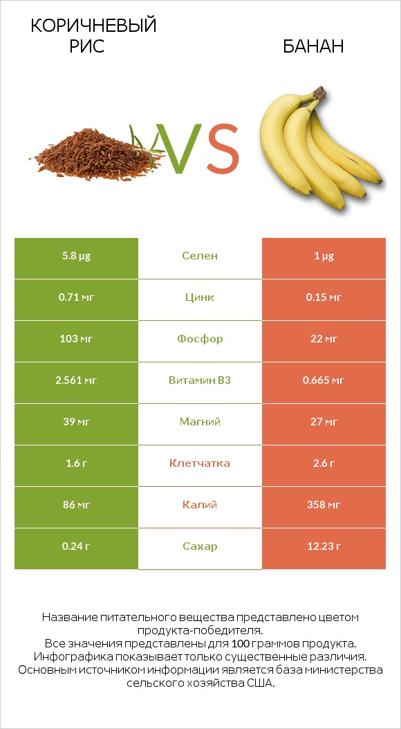 Коричневый рис vs Банан infographic