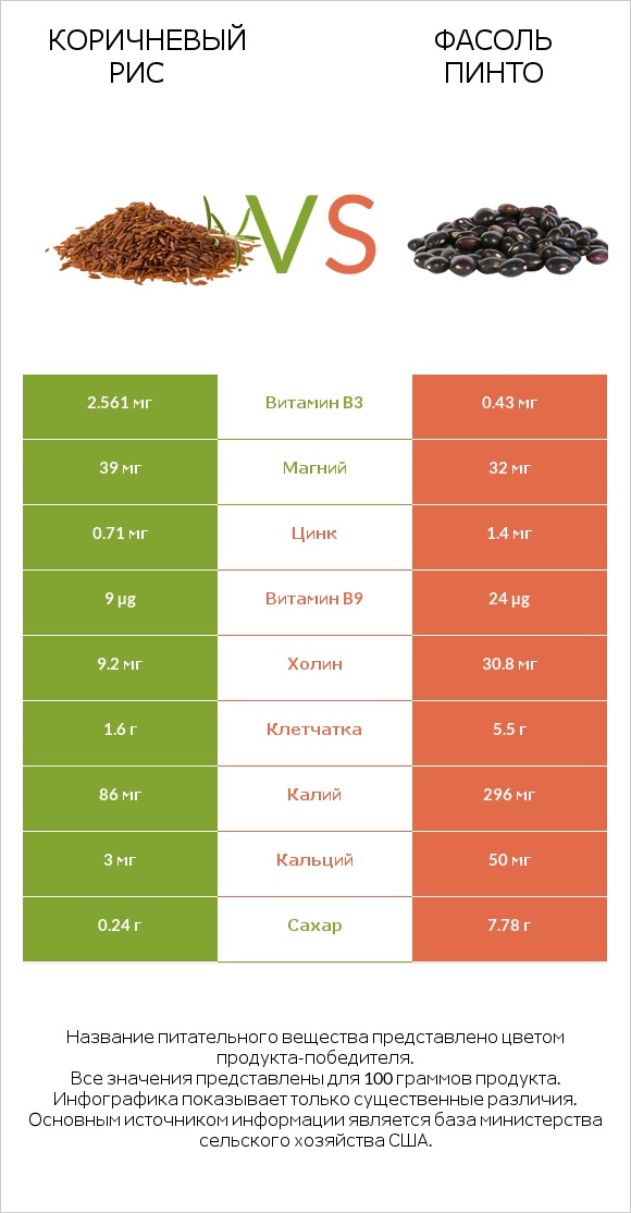 Коричневый рис vs Фасоль пинто сырой infographic
