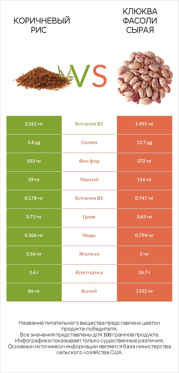 Коричневый рис vs Клюква фасоли сырая infographic