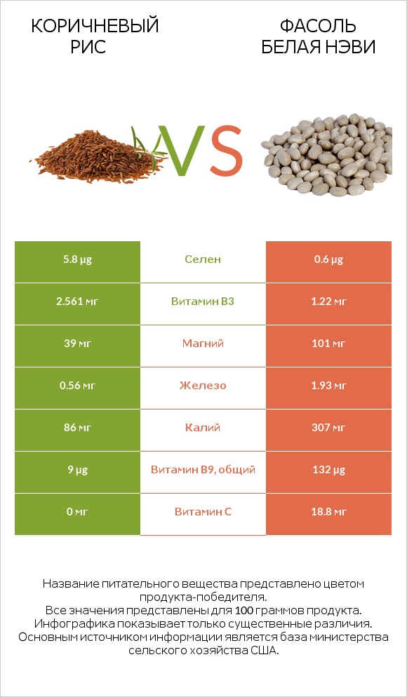 Коричневый рис vs Фасоль белая нэви infographic