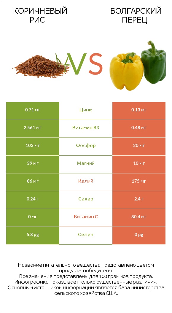 Коричневый рис vs Болгарский перец infographic