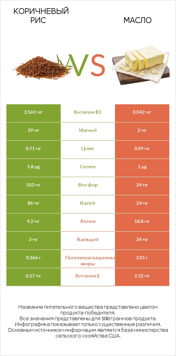 Коричневый рис vs Масло infographic
