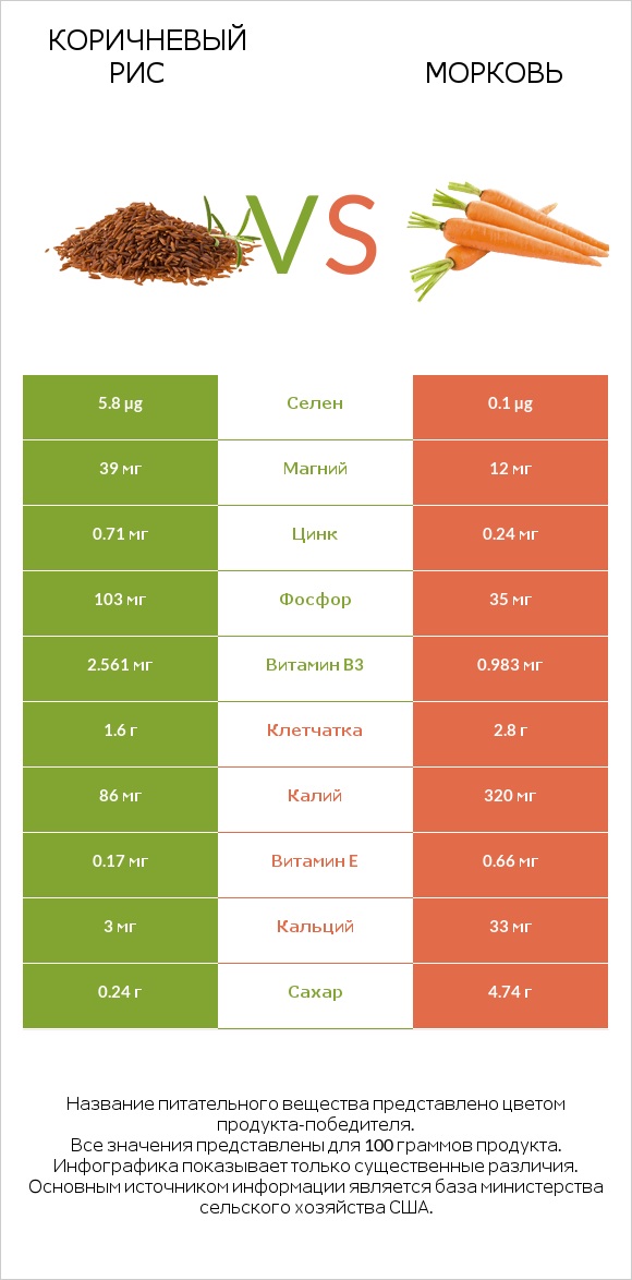 Коричневый рис vs Морковь infographic