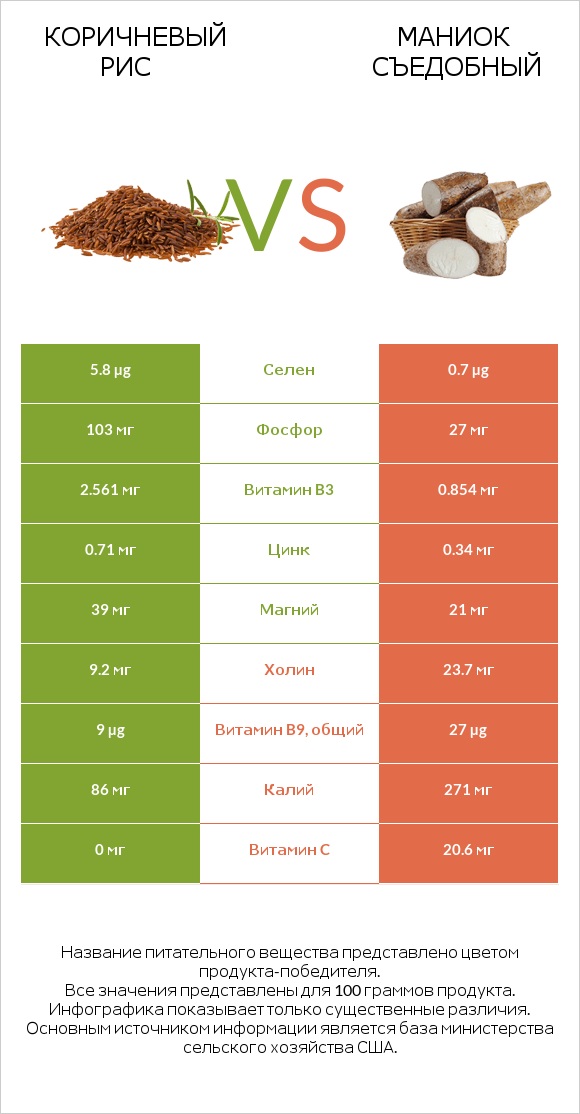 Коричневый рис vs Маниок съедобный (кассава) infographic