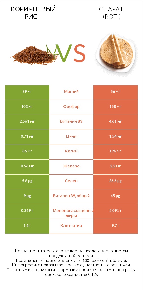 Коричневый рис vs Chapati (Roti) infographic