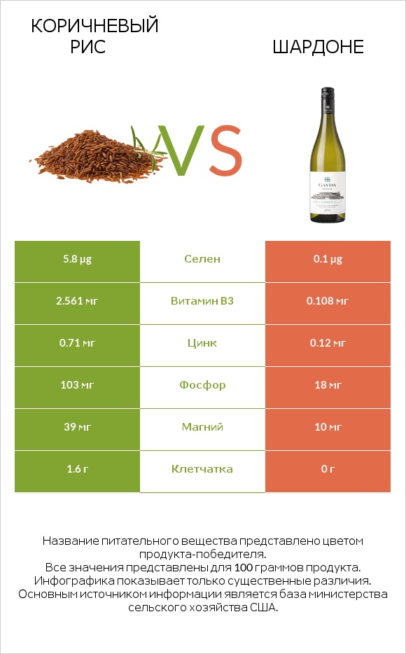 Коричневый рис vs Шардоне infographic