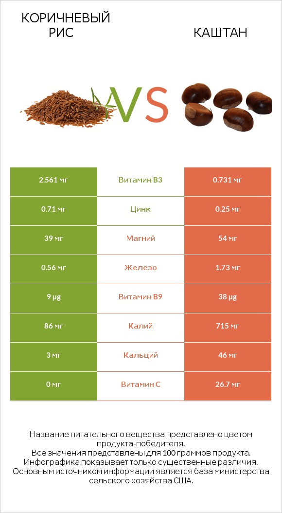 Коричневый рис vs Каштан infographic