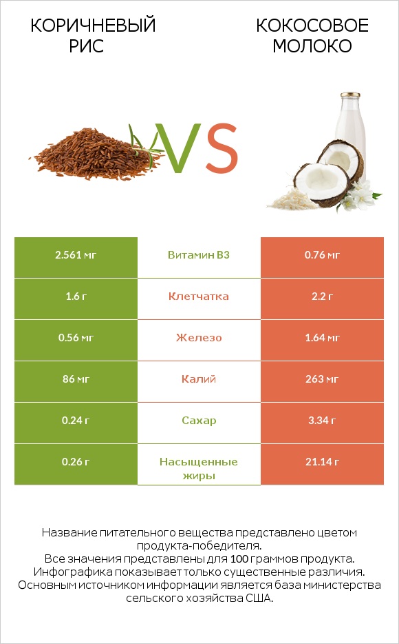 Коричневый рис vs Кокосовое молоко infographic