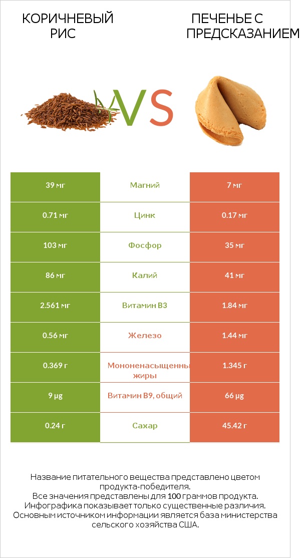 Коричневый рис vs Печенье с предсказанием infographic