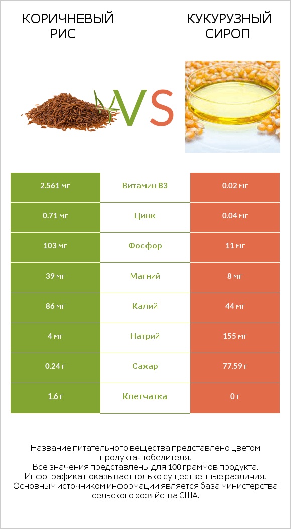 Коричневый рис vs Кукурузный сироп infographic