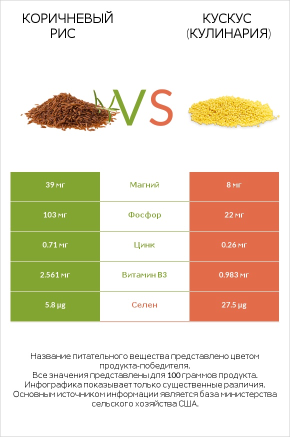 Коричневый рис vs Кускус (кулинария) infographic