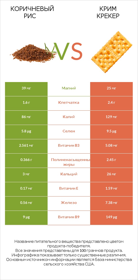 Коричневый рис vs Крим Крекер infographic