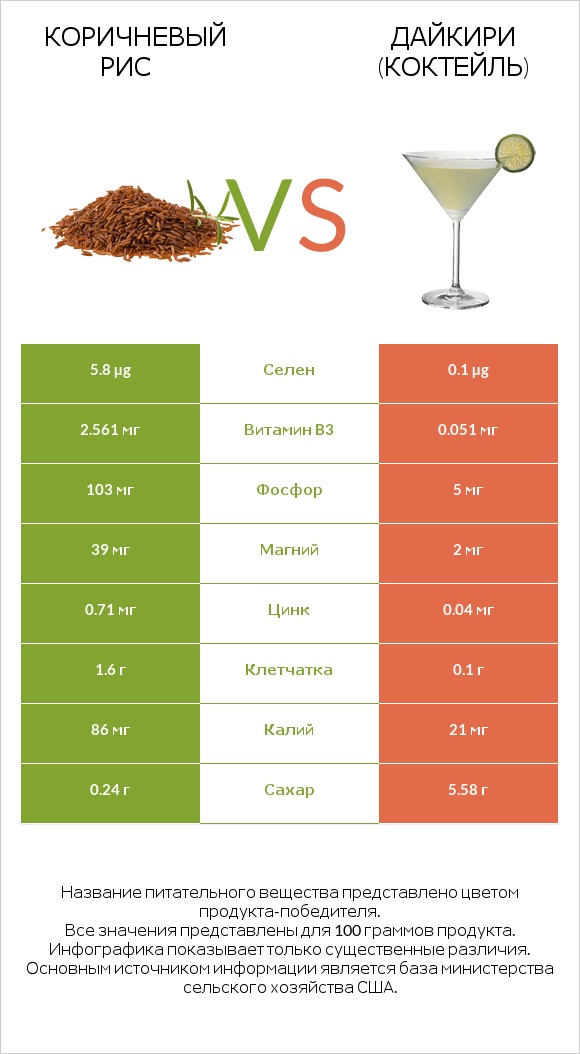Коричневый рис vs Дайкири (коктейль) infographic