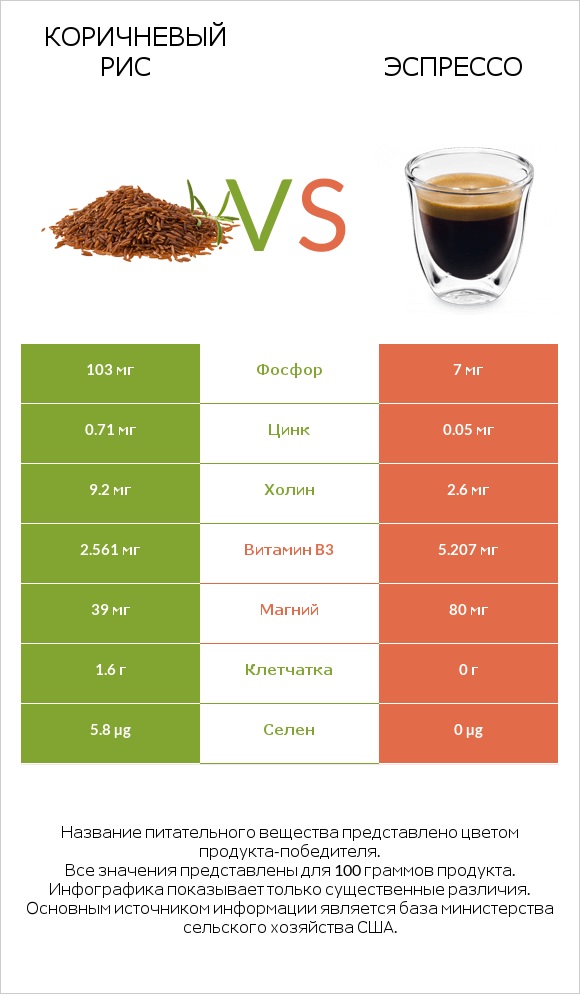 Коричневый рис vs Эспрессо infographic