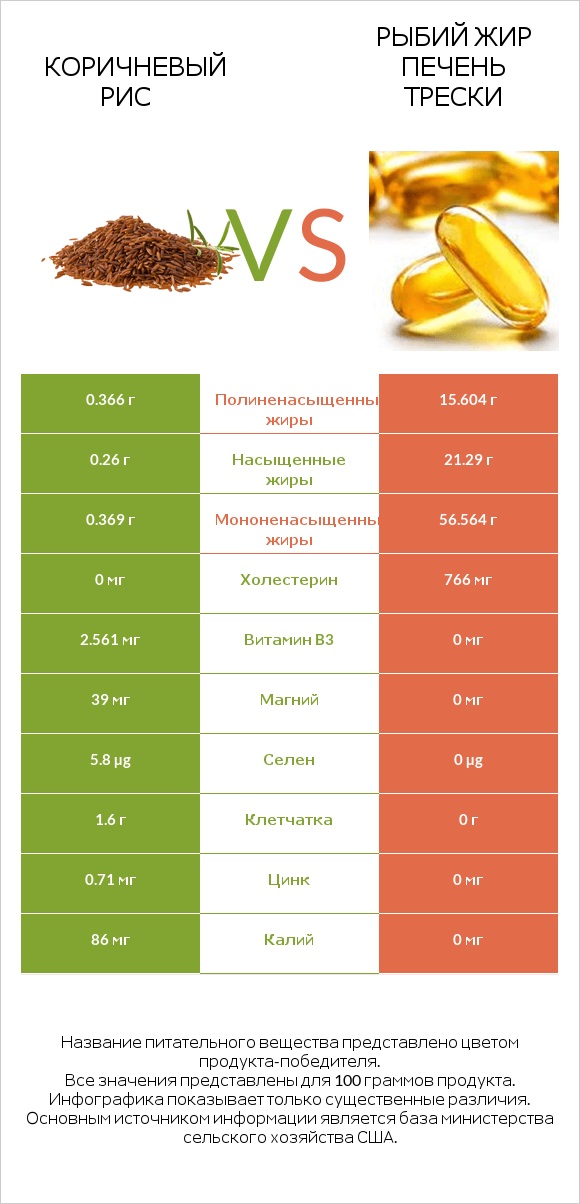 Коричневый рис vs Рыбий жир печень трески infographic