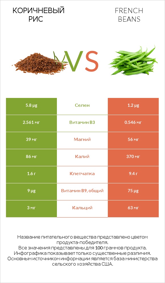 Коричневый рис vs French beans infographic