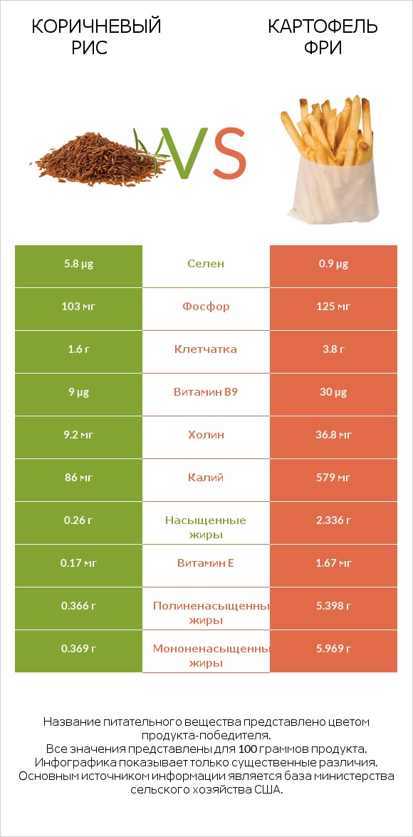 Коричневый рис vs Картофель фри infographic