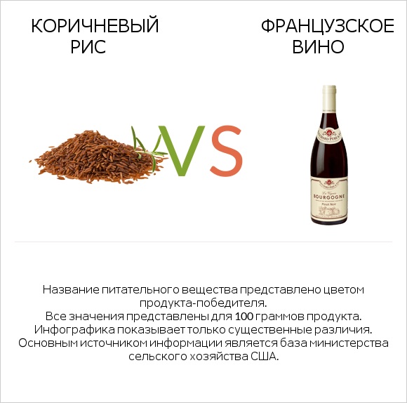Коричневый рис vs Французское вино infographic