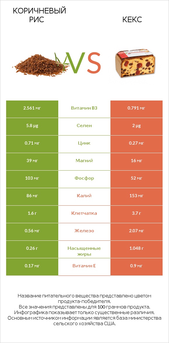 Коричневый рис vs Кекс infographic