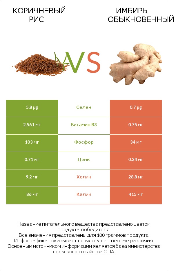 Коричневый рис vs Имбирь обыкновенный infographic