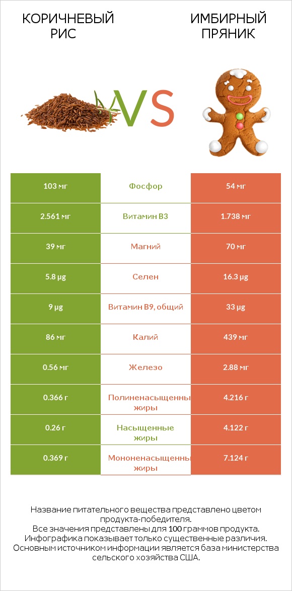 Коричневый рис vs Имбирный пряник infographic