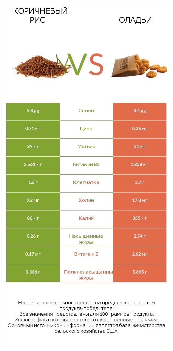 Коричневый рис vs Оладьи infographic