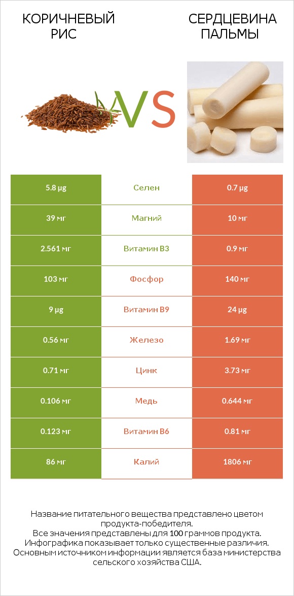 Коричневый рис vs Сердцевина пальмы infographic