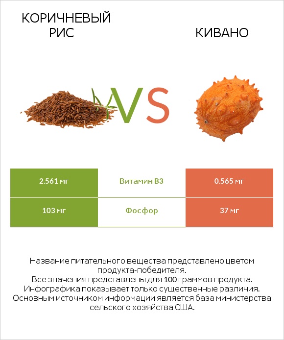 Коричневый рис vs Кивано infographic