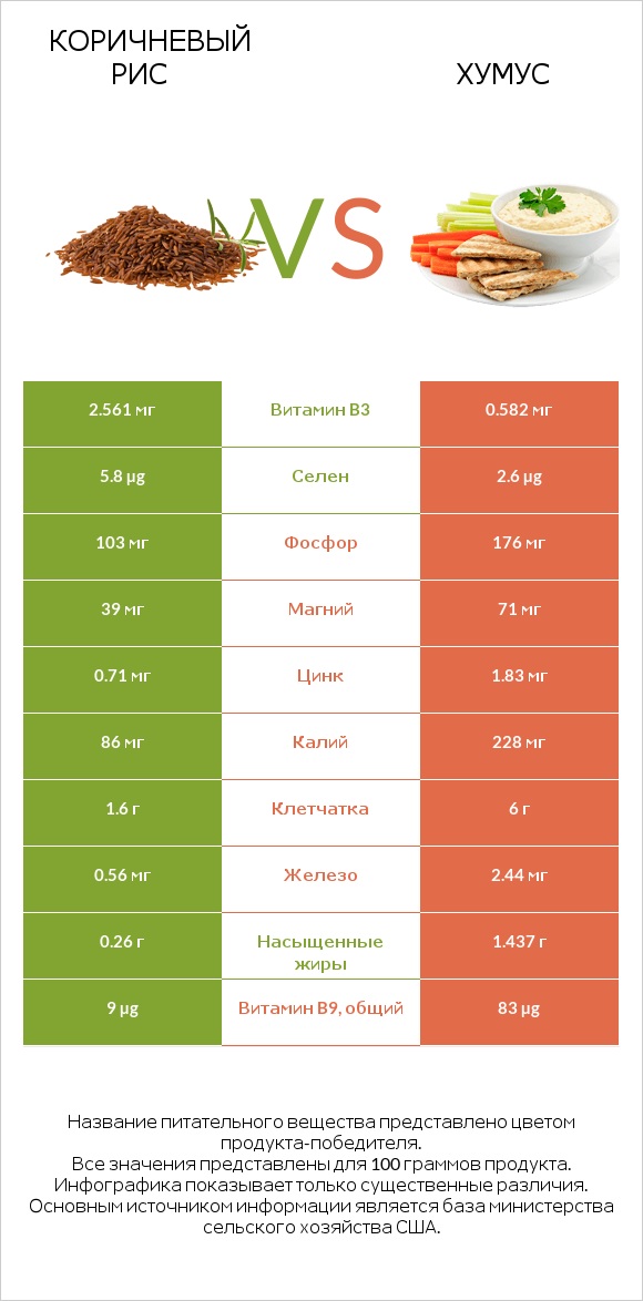 Коричневый рис vs Хумус infographic