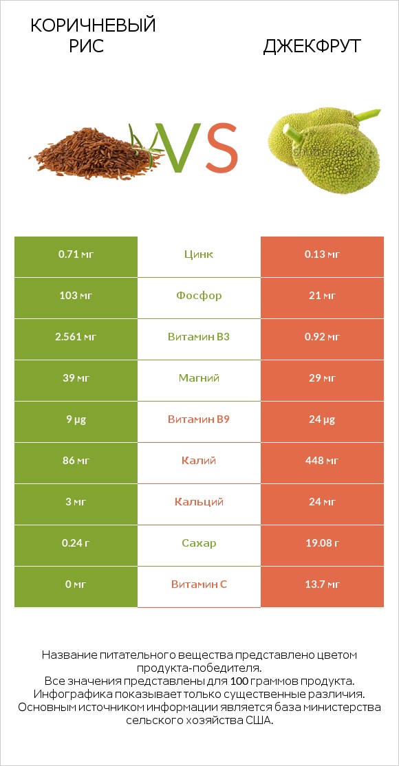 Коричневый рис vs Джекфрут infographic