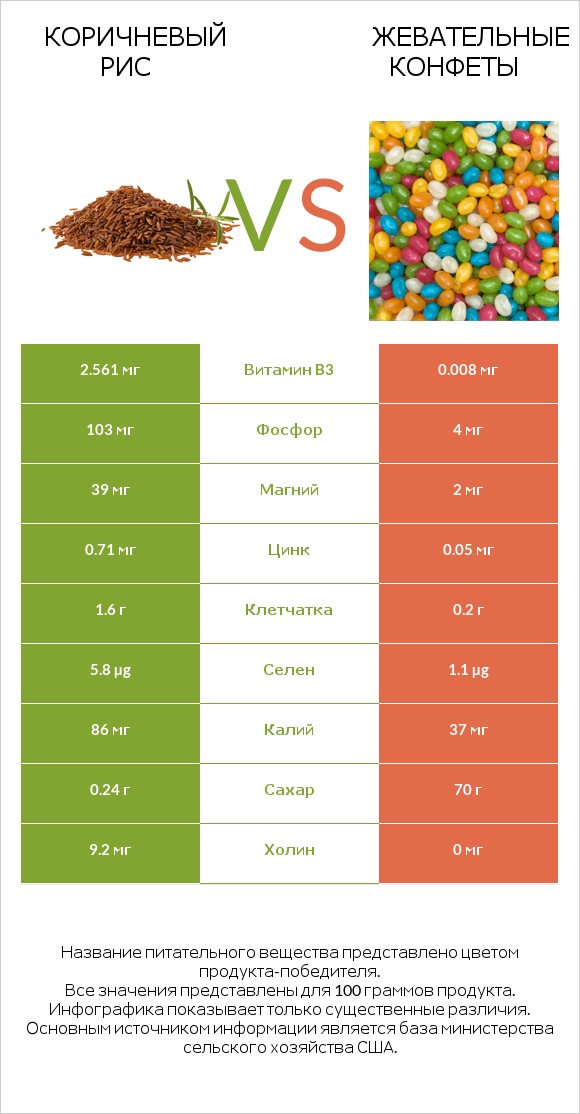 Коричневый рис vs Жевательные конфеты infographic