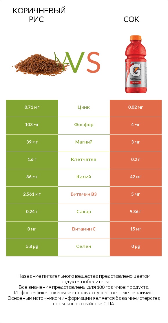 Коричневый рис vs Сок infographic